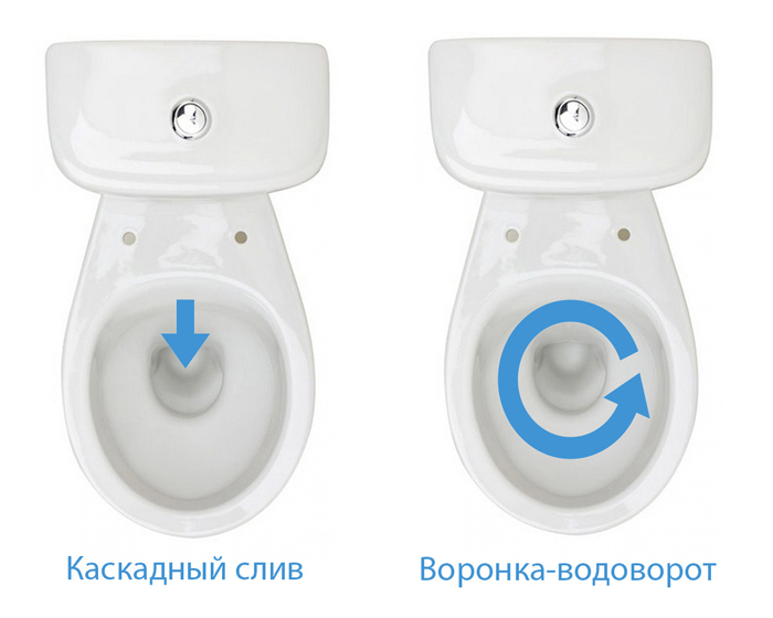 механізми змиву унітазів