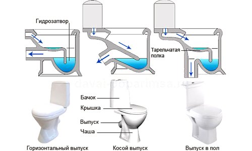 Випускна система унітазу