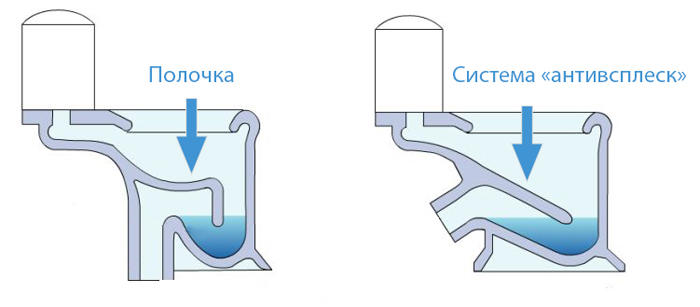 система антивсплеск в унитазах