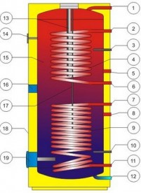 Бойлер косвенного нагрева Drazice OKC 300 NTRR/SOL для гелиосистемы напольный вертикальный 121091301