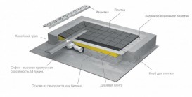 Душевая плита Radaway RadаDrain с линейным желобом 1090x1090 мм 5CL1111A