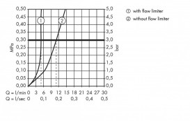 Змішувач для раковини з джойстиком і донним клапаном Hansgrohe колекція PuraVida хром 15075000