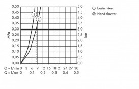 Смеситель для раковины с джойстиком и душем Hansgrohe коллекция PuraVida хром/белый 15275400
