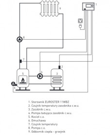 Контроллер для твердотопливных котлов с дополнительным насосом Euroster 11WBZ