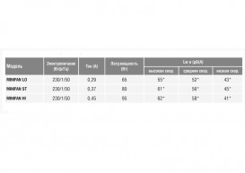 Мультизональний вентилятор Soler&Palau VMC-Minifan HI SIP канальний 5209128700