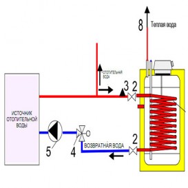Напольный водонагреватель косвенного нагрева Bosch ST 160-2E 7719003445