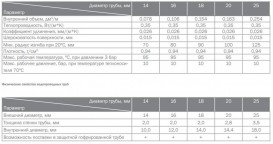 Труба для систем отопления Tece TECEflex PE-Xc d16х2,0 мм бухта 120 м 702016