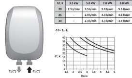 Водонагреватель проточный  Tesy 5 кВт  IWH 50 X02 KI 