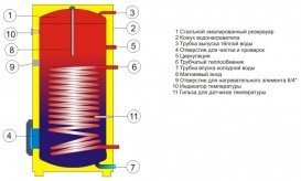Бойлер косвенного нагрева Drazice OKC 250 NTR/BP напольный вертикальный 110970101