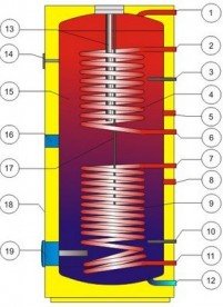Бойлер косвенного нагрева Drazice OKC 300 NTRR/SOL для гелиосистемы напольный вертикальный 121091301