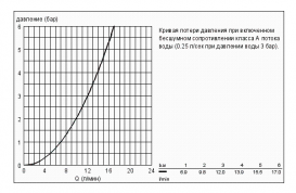 Змішувач для раковини двухвентильний Grohe колекція Costa S хром 21338001