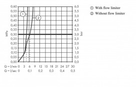 Смеситель для раковины с джойстиком и донным клапаном Hansgrohe PuraVida хром/белый 15075400
