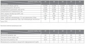 Труба для систем отопления Tece TECEflex PE-Xc d25х3,5 мм бухта 75 м 702025