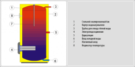 Водонагрівач електричний накопичувальний Drazice OKCE 160 S підлоговий вертикальний 110611501