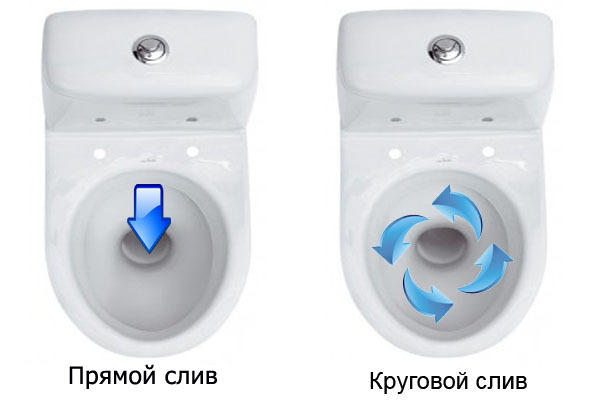 системи з мива води унітазу