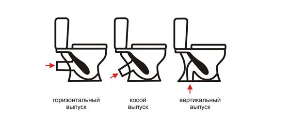 форма вихідного зливу унітазу